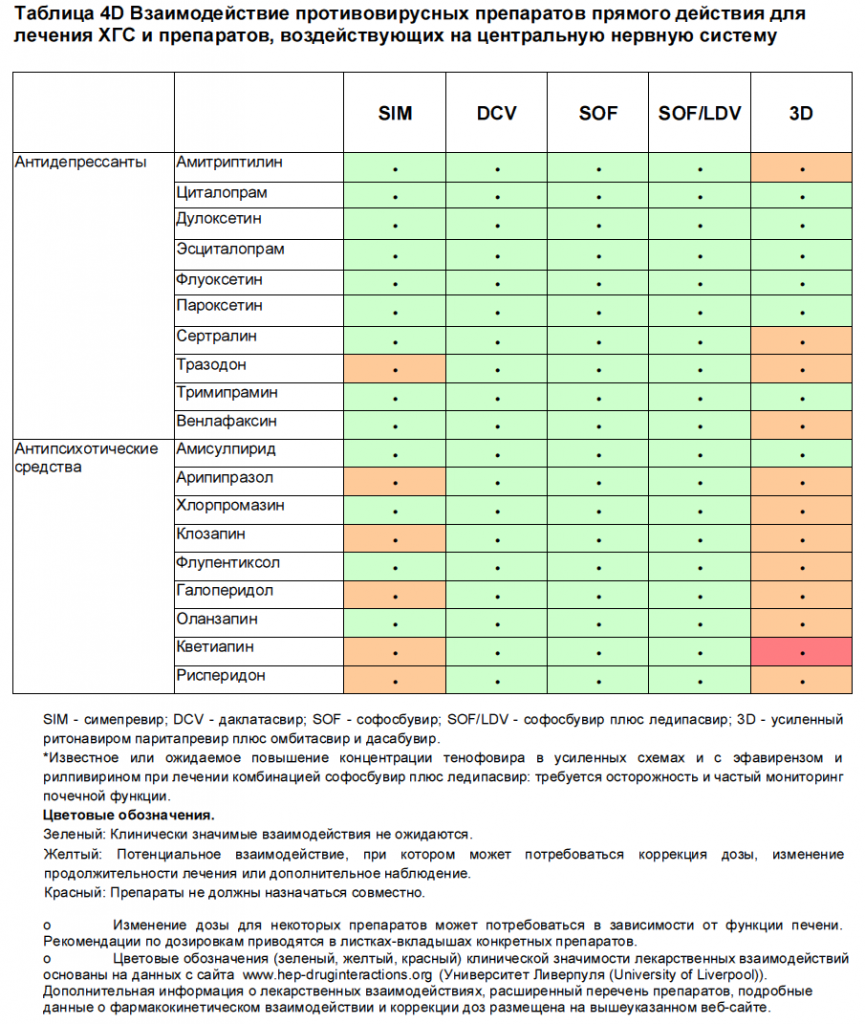 Таблица 4D. Взаимодействие противовирусных препаратов прямого действия для лечения ХГС и препаратами, воздействующими на центральную нервную систему.png