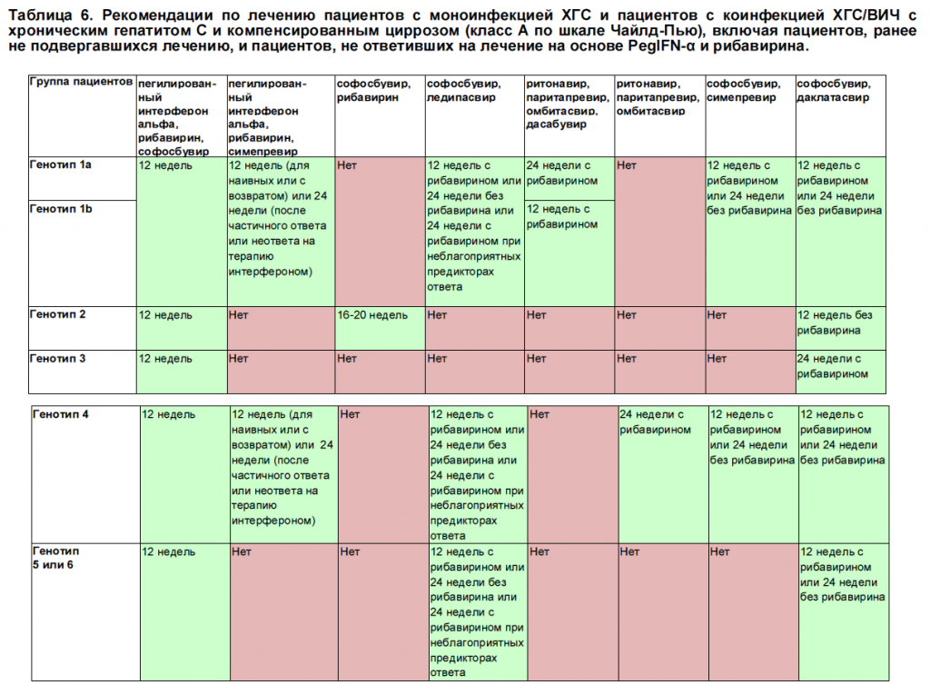 Таблица 6. Рекомендации по лечению пациентов с моноинфекцией ХГС и пациентов с коинфекцией ХГС-ВИЧ с хроническим гепатитом С и компенсированным циррозом.png