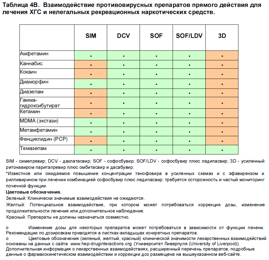 Таблица 4B. Взаимодействие противовирусных препаратов прямого действия для лечения ХГС и нелегальных рекреационных наркотических средств.png