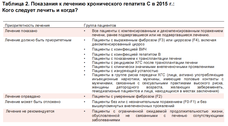 Показания к лечению хронического гепатита С в 2015 г.Кого и когда следует лечить.png
