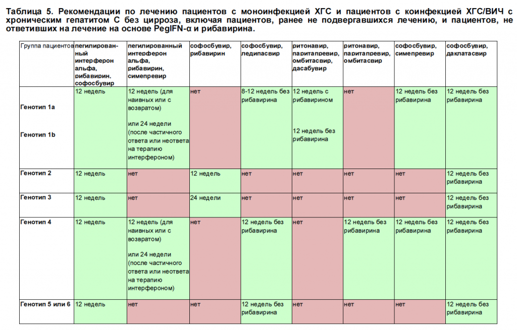 Таблица 5 Рекомендации по лечению пациентов с моноинфекцией ХГС и пациентов с коинфекцией ХГС-ВИЧ.png